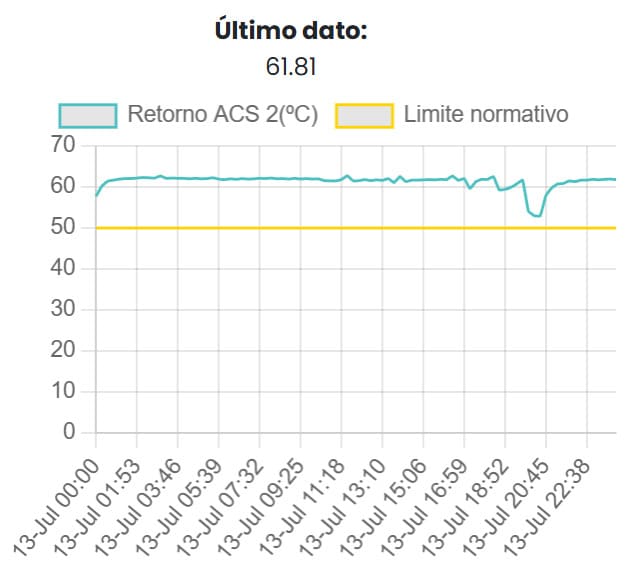 Gráfico de la monitorización de la temperatura de retorno del ACS 2 para el control de Legionella